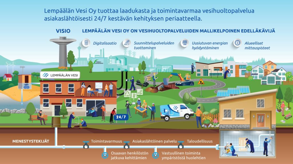 Lempäälän Vesi Oy:n strategia kuvana